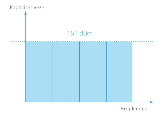 LoRa — korišćenje spektra