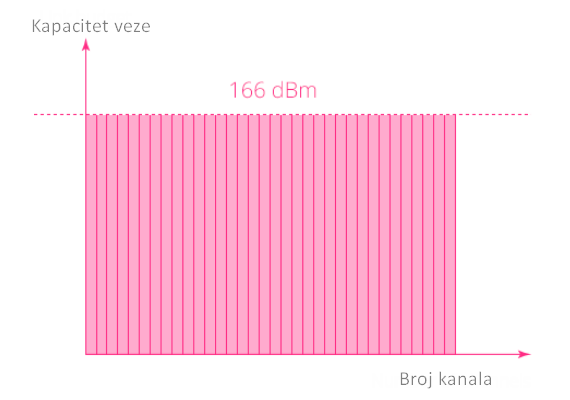 WAVIoT NB-Fi — korišćenje spektra