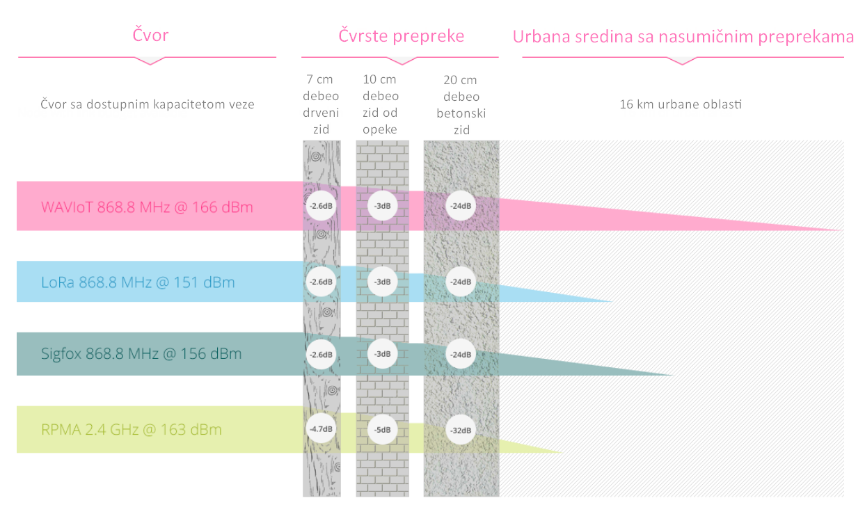 Infografika prodornosti signala kroz drveni, ciglani i betonski zid — WAVIoT, LoRa, Sigfox, RPMA