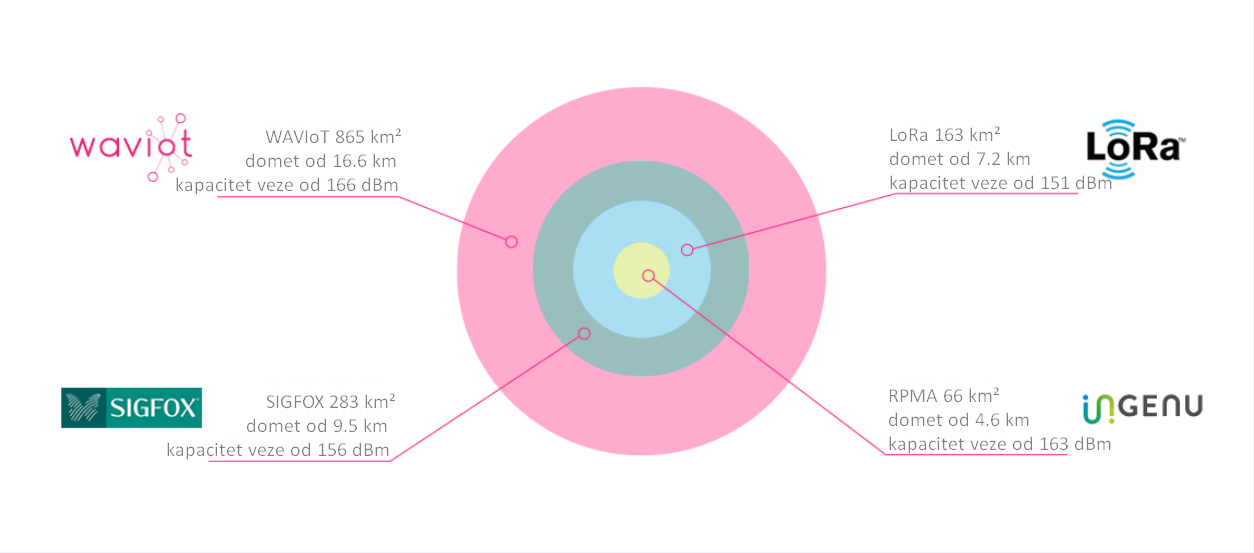 Poređenje pokrivenosti jedne bazne stanice: WAVIoT 865 km², SIGFOX 283 km², LoRa 163 km², RPMA 66 km²