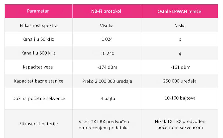 Tabela poređenja: NB-Fi protokol naspram ostalih LPWAN mreža po efikasnosti spektra, broju kanala, kapacitetu veze i baterije